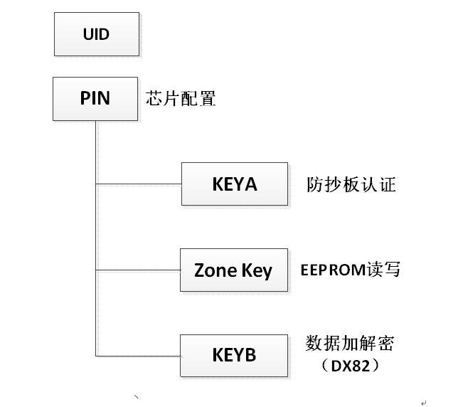 DX8安全燒寫燒錄器系統(tǒng)的配置結構圖片