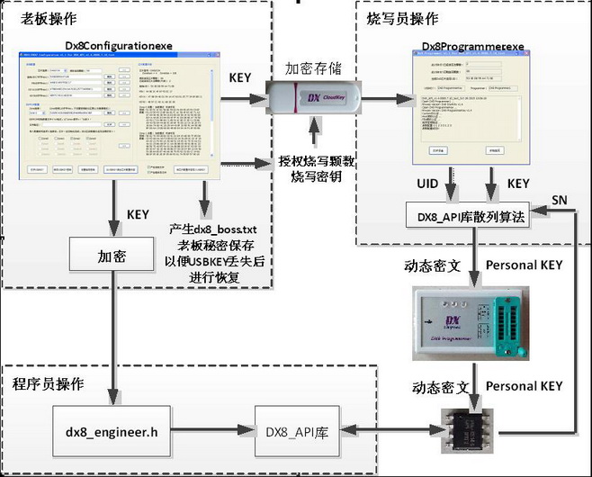DX8燒寫系統(tǒng)原理圖 DX8燒寫系統(tǒng)原理圖