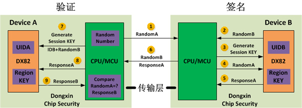 DX82C04在M2M動態(tài)簽名認(rèn)證的原理圖