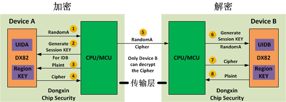 DX82C04在M2M動態(tài)加密數(shù)據(jù)傳輸方案的原理圖