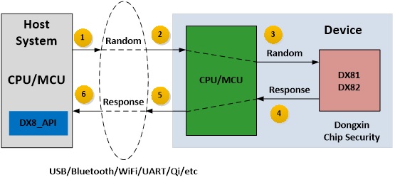 遠(yuǎn)程設(shè)備安全認(rèn)證 遠(yuǎn)程設(shè)備安全認(rèn)證