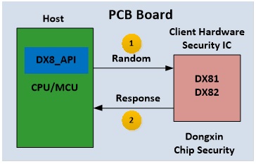 硬件系統(tǒng)防克隆認(rèn)證 硬件系統(tǒng)防克隆認(rèn)證