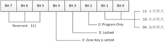 ZoneMode字節(jié)定義 ZoneMode字節(jié)定義
