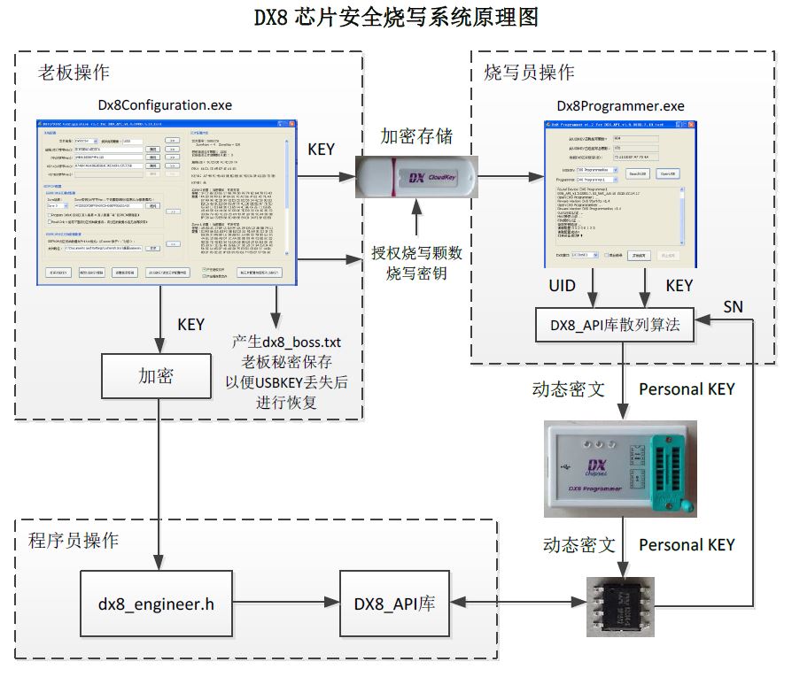 DX8燒寫(xiě)系統(tǒng)原理圖