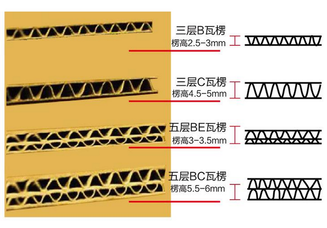 瓦楞纸板区别