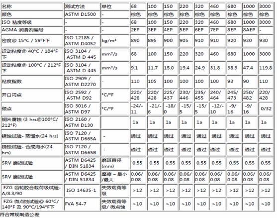 Castrol optigear bm 150嘉实多齿轮油_上海超润