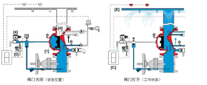 bermad伯尔梅特电动雨淋阀特点及工作原理