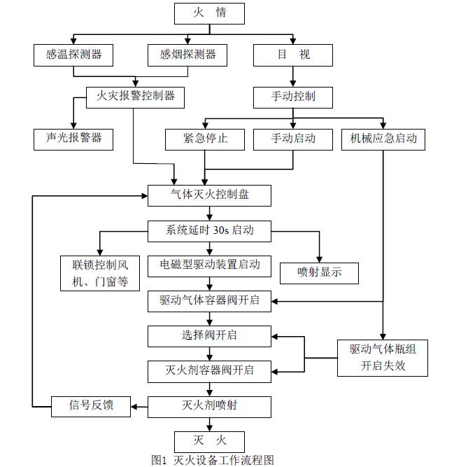 FM-200滅火示意圖