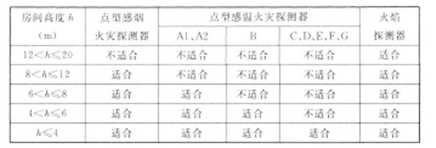 點型火災探測器不同高度的房間，可對照表格選擇探測器