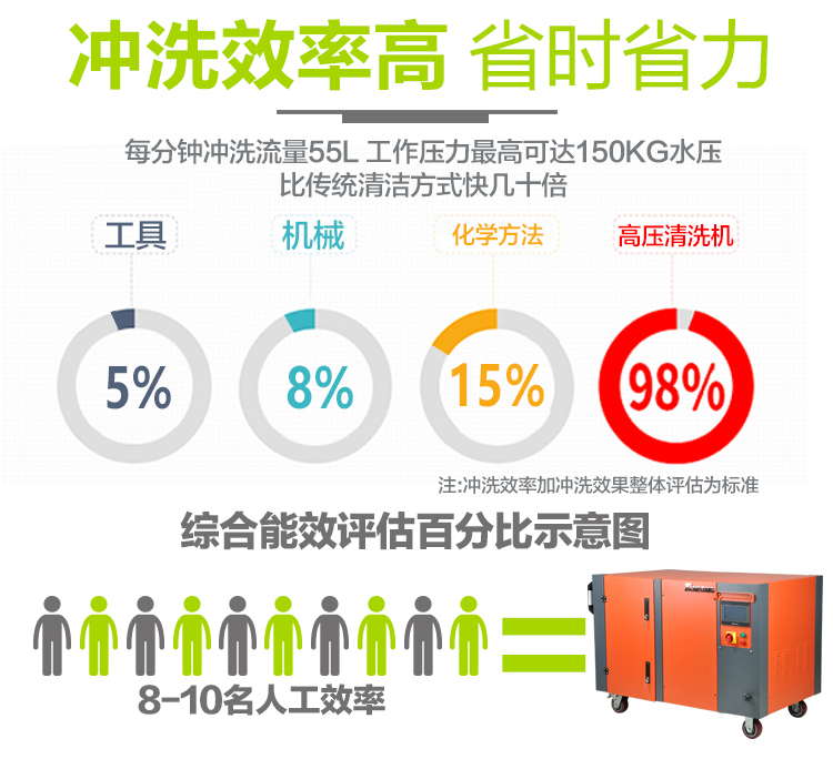 高压清洗机