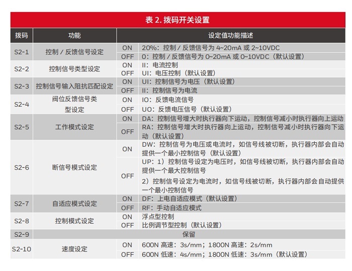 霍尼韋爾執行器ML8824A1820調試說明