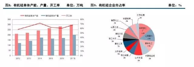 有机硅,有机硅价格