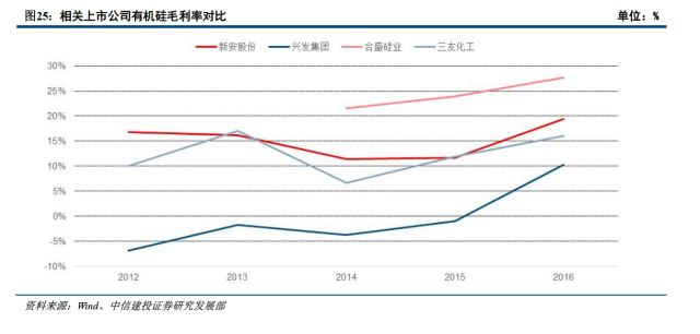 有机硅,有机硅价格