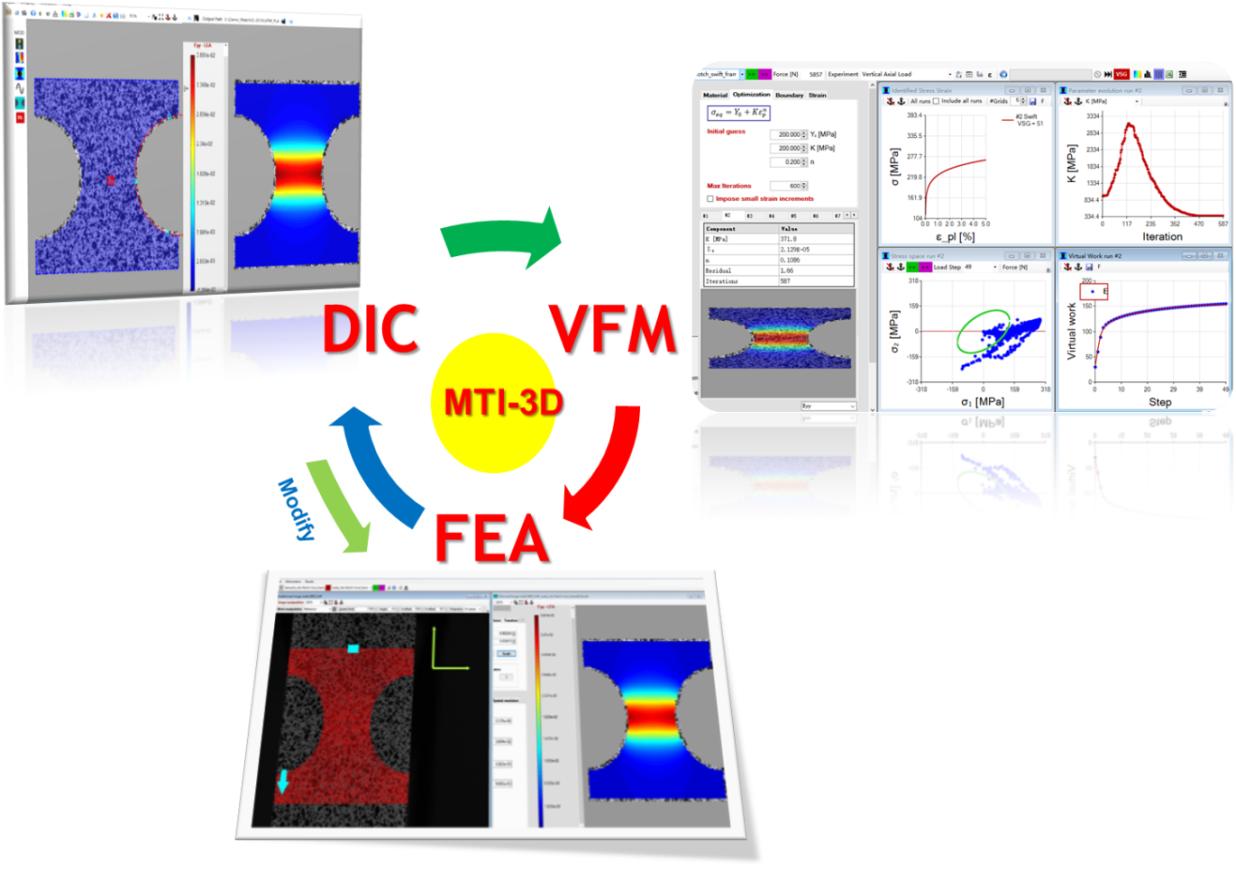 MatchID-3D系统的创新性在于成功将实测技术DIC、参数反求技术VFM，有限元仿真技术FEA三大技术整合到统一的平台