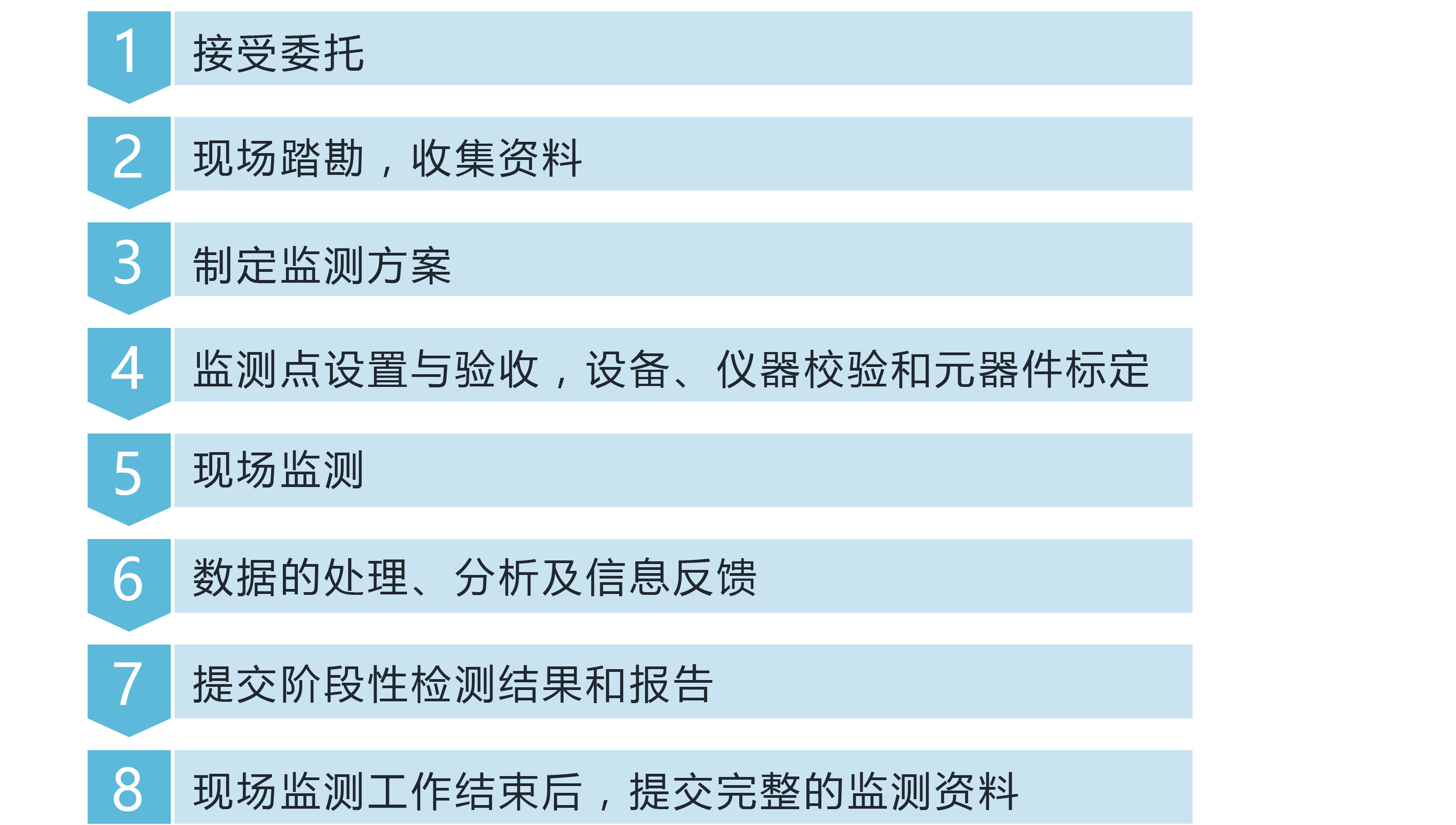 相鄰工程周邊房屋監測流程
