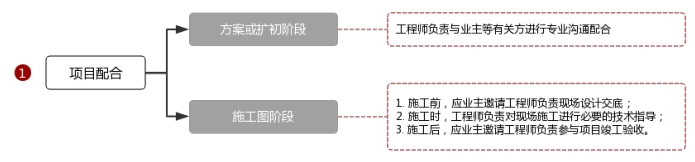 加固設計項目流程