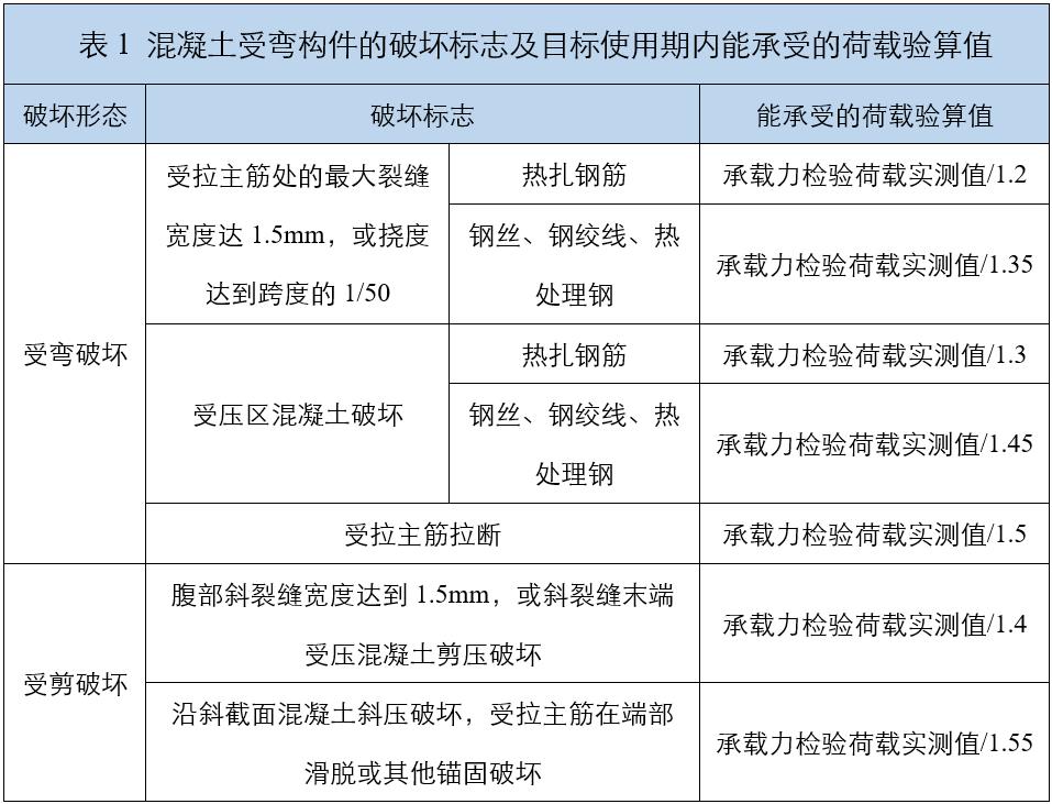 混凝土受彎構件的破壞標志及目標使用期內能承受的荷載驗算值