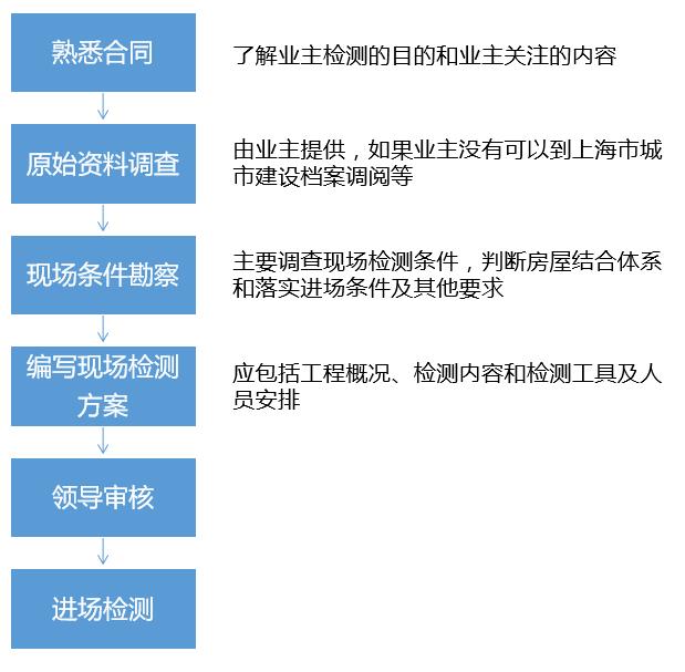 現場檢測流程
