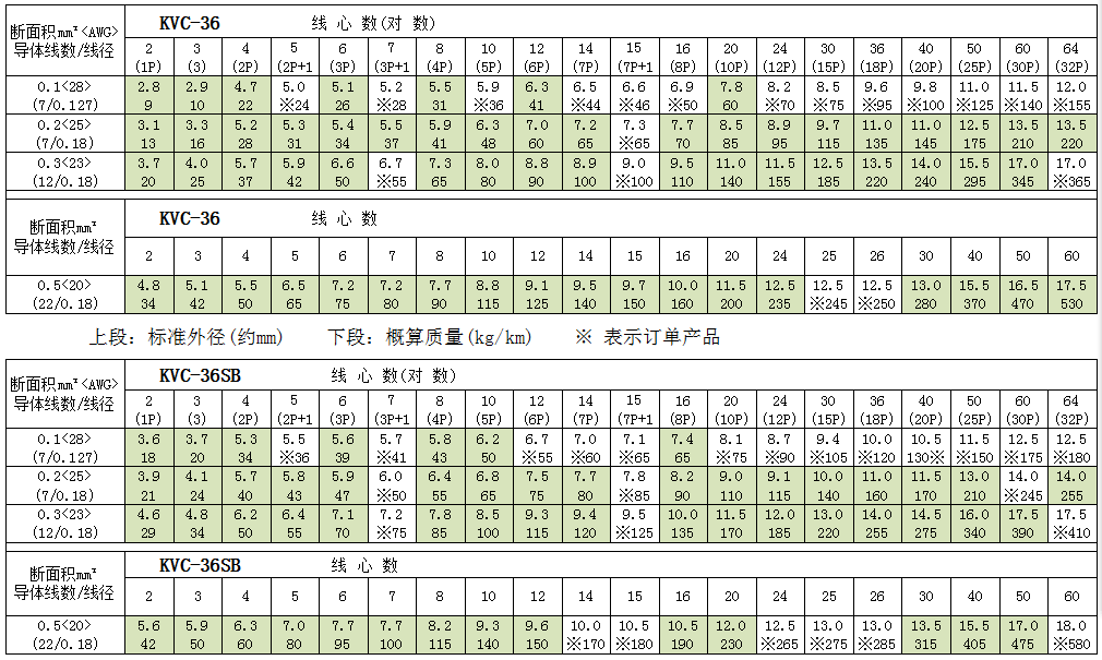 日本仓茂电缆弱电流电气回路用KVC-36(SB)/KVC-36X(SB)系列电缆_伊津政