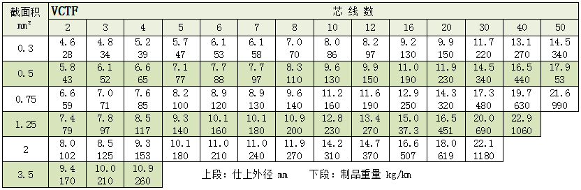 日本富士电线VCTF,VCTFK,EM-ECTF等屋内家用电气用电缆_伊津政电线电缆