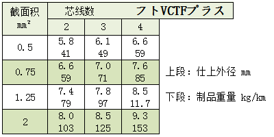 日本富士电线VCTF,VCTFK,EM-ECTF等屋内家用电气用电缆_伊津政电线电缆