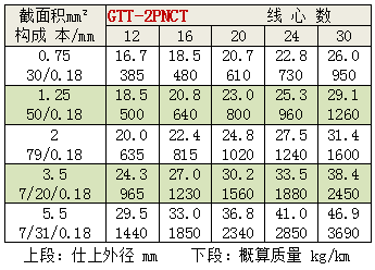 中国chugoku电线产业用橡胶软电缆2pnct 3pnct T 2pnct Kt Bt 2pnct 伊津政电线电缆 上海 有限公司