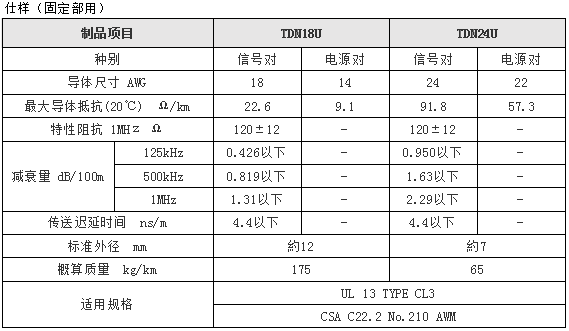 昭和电线devicenet电缆tdn18u Tdn24u Tdn18uf Tdn24uf Tdn24ur Tdn18 Wr 伊津政电线 电缆 上海 有限公司