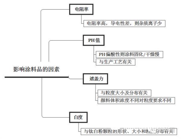 鈦白粉性能指標(biāo)