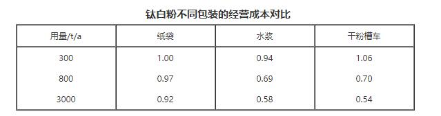 國產(chǎn)鈦白粉的包裝與運(yùn)輸 國產(chǎn)鈦白粉的包裝與運(yùn)輸