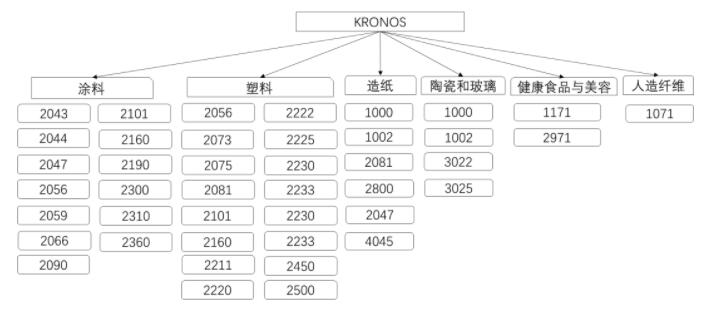 進(jìn)口鈦白粉康諾斯用途 進(jìn)口鈦白粉康諾斯用途