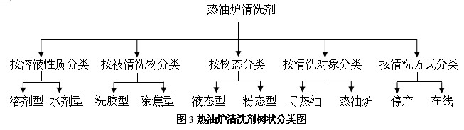 熱油爐清洗,導(dǎo)熱油清洗