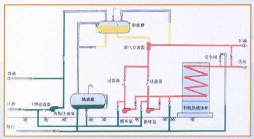 帶您了解導(dǎo)熱油系統(tǒng)注油/加油的操作流程