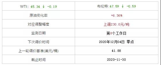 原油綜合變化率及對(duì)應(yīng)上調(diào)幅度