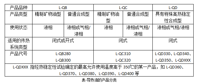 導(dǎo)熱油產(chǎn)品分類