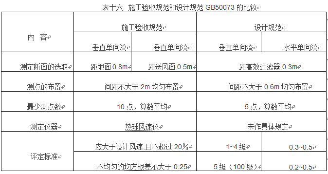 洁净室风量测量的方法