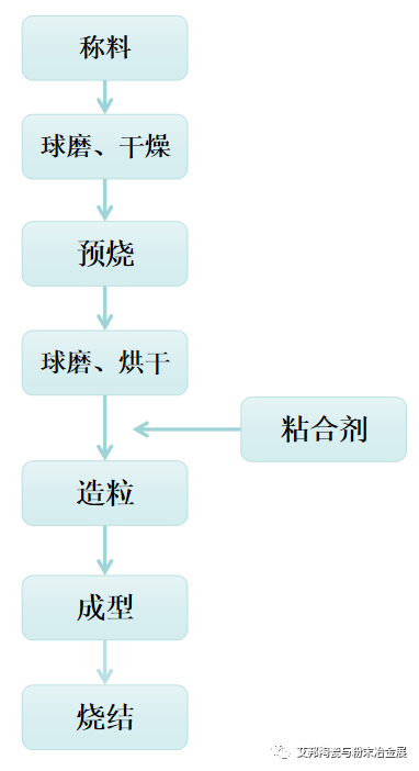 干壓成型工藝流程 干壓成型工藝流程