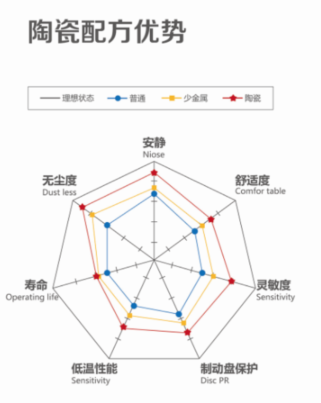 制豹陶瓷剎車片配方