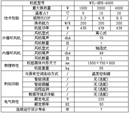 智能電網(wǎng)變電站用熱管換熱器參數(shù)