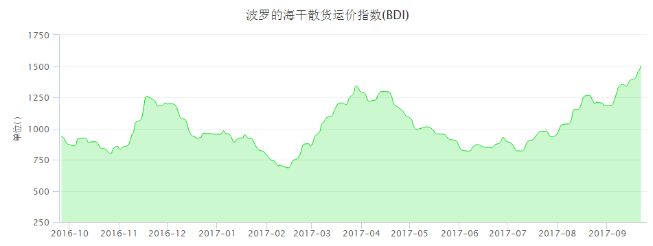 BDI再度大漲，航運企業看好市場持續回暖