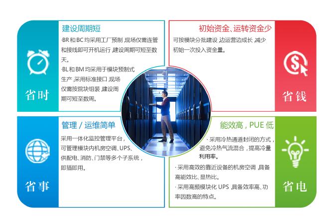 日月潭RSmart模块化数据中心解决方案简介 日月潭RSmart模块化数据中心解决方案简介