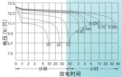 不同放电率电压变化曲线不同放电深度循环寿命曲线大容量电池经常处于