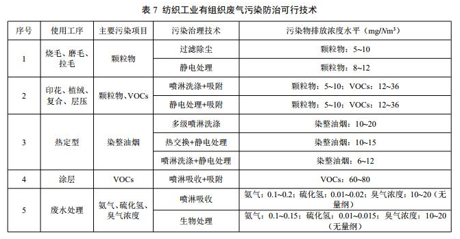 紡織工業污染防治 紡織工業污染防治