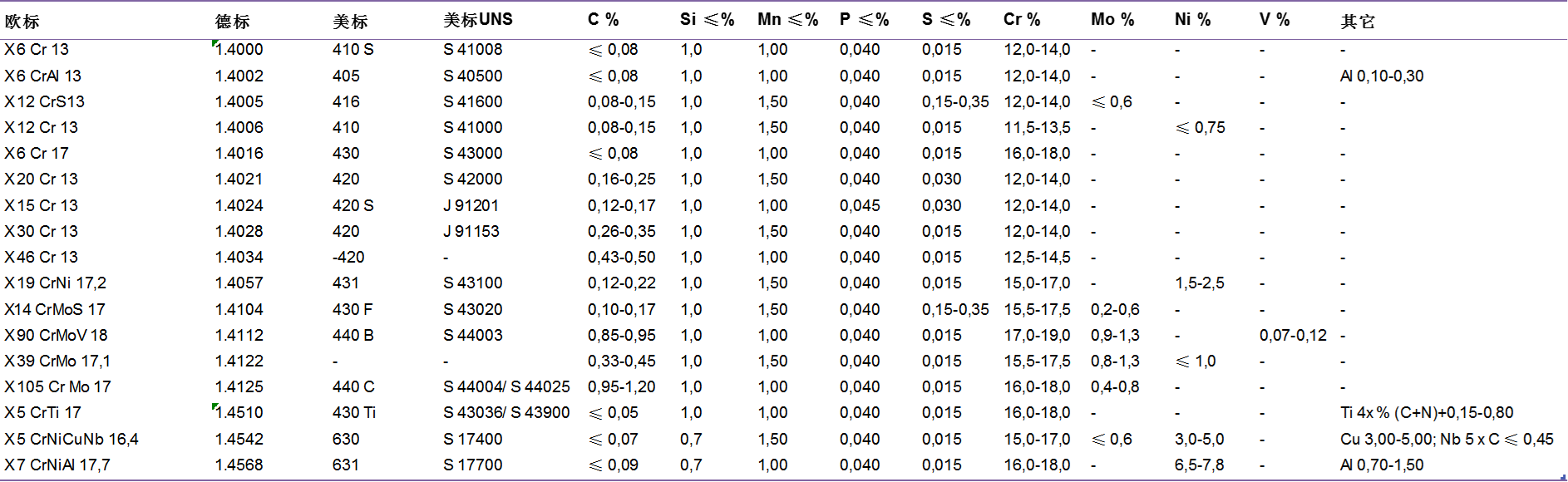 馬氏體-鐵素體不銹鋼化學元素成分_上海米揚