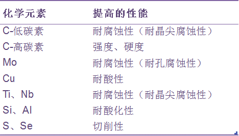 影響不銹鋼緊固件性能的各化學元素的效果_上海米揚