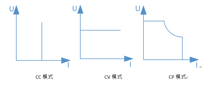 FHPVD-1500系列雙向可編程直流源多種輸出模式