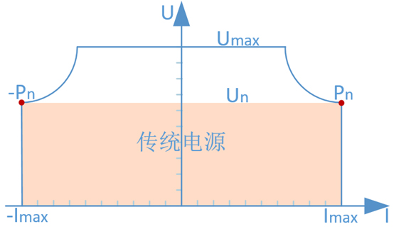 FHPVD-1500系列雙向可編程直流源寬范圍輸出