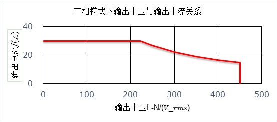 PRE雙向可編程交流電源三相模式下輸出電壓與輸出電流關(guān)系