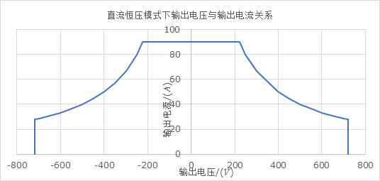 PRE雙向可編程交流電源直流恒壓模式下輸出電壓與輸出電流關(guān)系