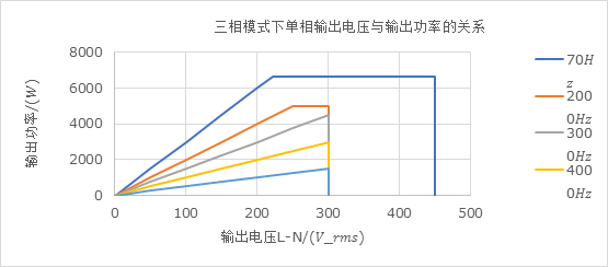 PRE雙向可編程交流電源三相模式下單相輸出電壓與輸出功率的關(guān)系