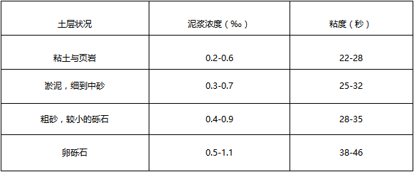 化学泥浆使用浓度